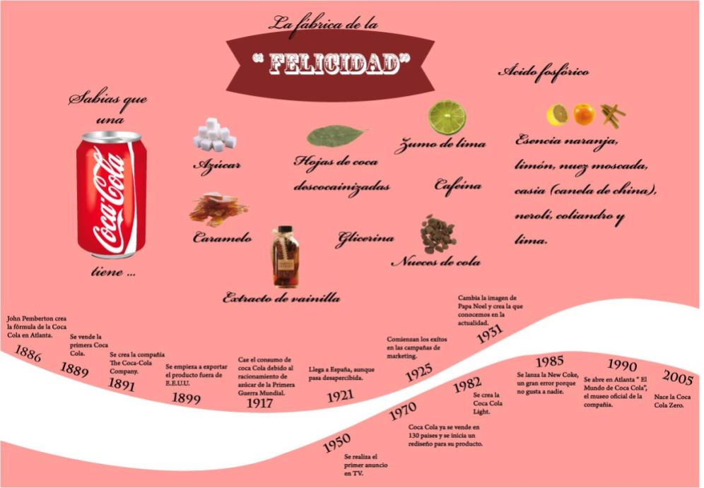 Infografia de la Coca cola